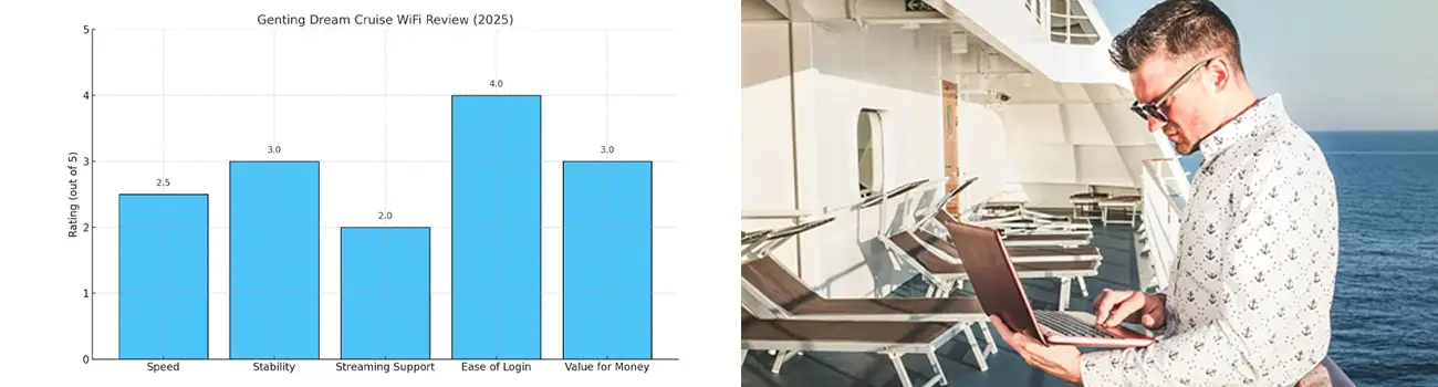 Genting Dream WiFi Review Chart